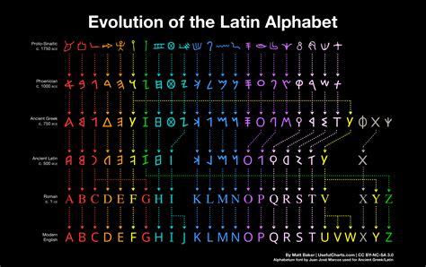 Evolution of the Alphabet | History of alphabet, Alphabet charts, Writing systems