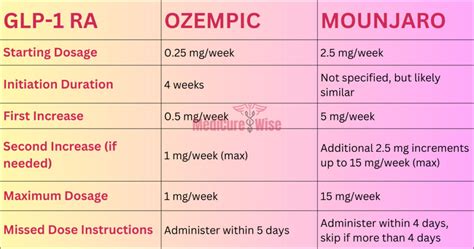 Ozempic to mounjaro conversion chart - MediCure Wise