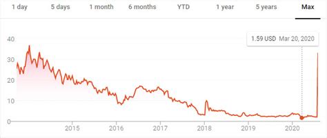 Kodak Stock Rockets Over 2,000% in 48 Hours on Drug Pivot News | PetaPixel