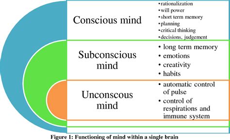 [PDF] CONSCIOUS AND SUBCONSCIOUS PROCESSES OF HUMAN MIND. A CLANDESTINE ENTITY INDEED | Semantic ...