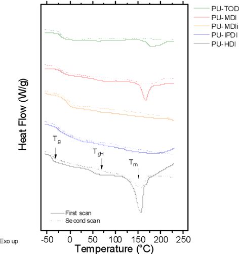 Figure 1 from The Role of Diisocyanate Structure to Modify Properties ...