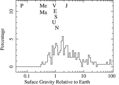 Exoplanets Surface Gravity Distribution