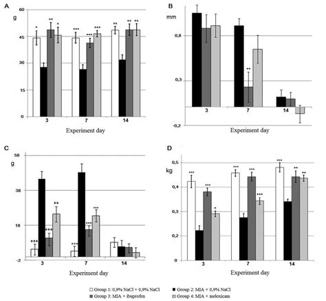 Comparison of ibuprofen and meloxicam analgesic and anti-inflammatory ...