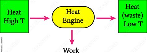 A very basic diagram of the heat engine.Vector illustration Stock Vector | Adobe Stock