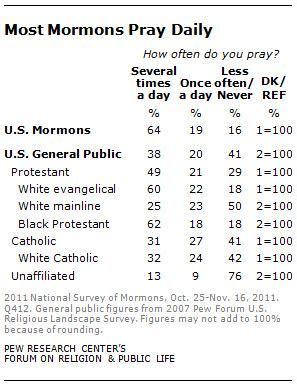 Religious Beliefs and Practices | Pew Research Center