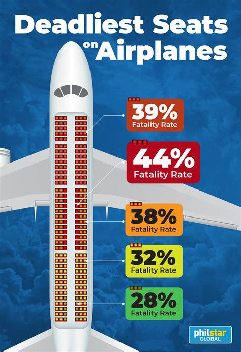 Aviation expert explains which airplane seats are the safest, 'deadliest' | Philstar.com