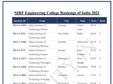 [PDF] NIRF Engineering College Rankings of India 2021 PDF Download – DCSD.IN