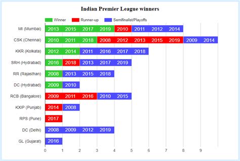 Indian Premier League Winners - StatisticsTimes.com