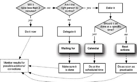 Getting Things Done (GTD) Flowchart: A Complete Guide