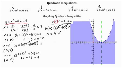 How To Graph A Quadratic Inequality