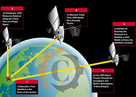 GPS and GIS: Definition, Components, and Civil Engineering Applications