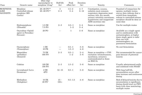 Equianalgesic dosing: opiates | Download Table