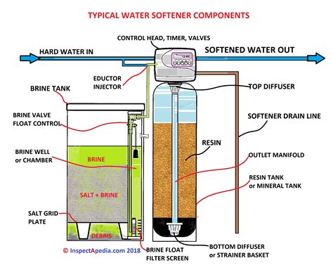 Water Softener Regeneration Cycle Duration Fix a long water softener regeneration cycle