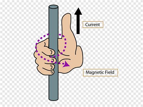 Regla de mano derecha Regla de campo magnético Corriente eléctrica ...
