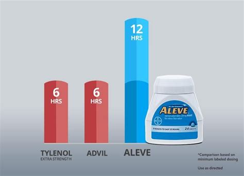 The Aleve Difference: 12-hour Pain Relief | Aleve®