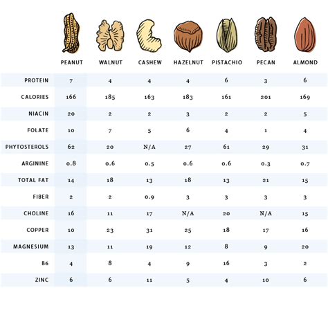 Nut Nutritional Side-By-Side Comparison Chart | Protein ball, Vegan nutrition, Nutrition chart