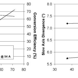 Light-Current characteristics, conversion efficiency and divergence ...