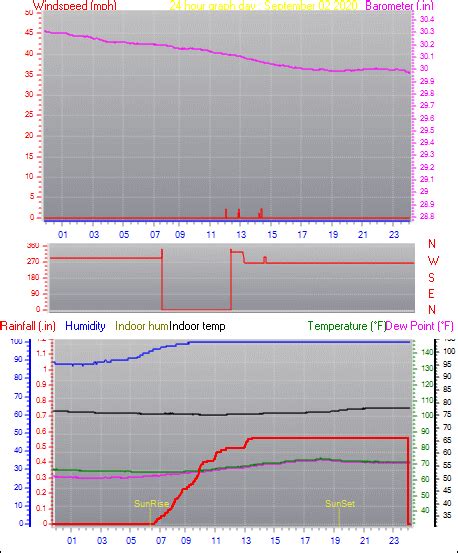 New Milford, CT Weather - Daily / Monthly Weather History From This Station