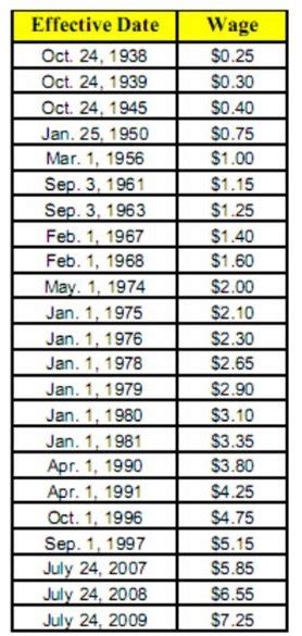 Recalling the History of Minimum Wage Laws: How They Changed Working ...