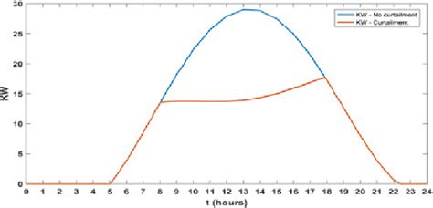 PV active power curtailment | Download Scientific Diagram