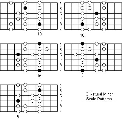 G Natural Minor Scale: Note Information And Scale Diagrams For Guitarists