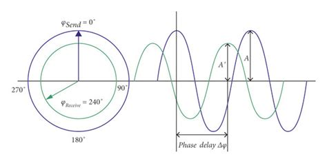 The continuous-wave modulation measurement method of TOF. | Download ...