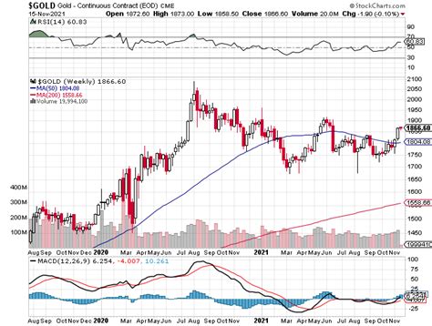 Why the Gold Price Outlook for 2022 & Beyond Is Bright