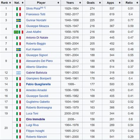 Ciro Immobile enters top 20 all time goal scorer list in Serie A : r/soccer