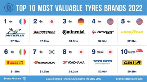 Michelin the ‘most valuable and strongest tyre brand’ 2022 - Tyrepress