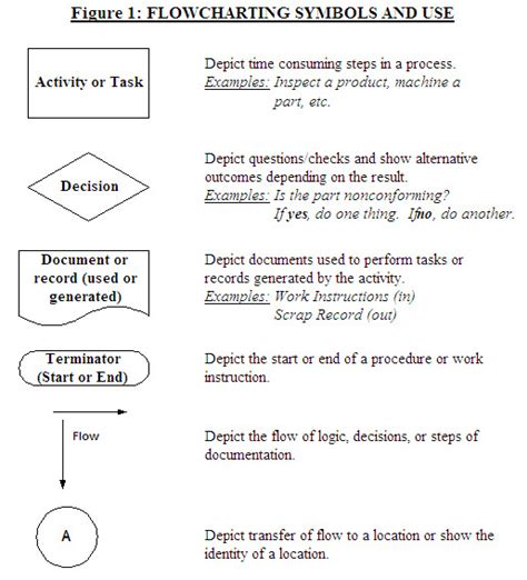 ISO 9001 Flowchart Basics - 9000 Store