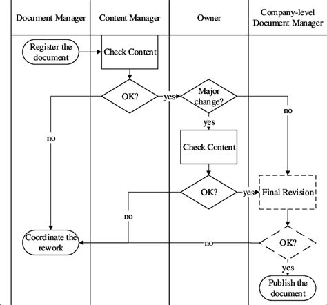 Workflow Diagram For Approval Process