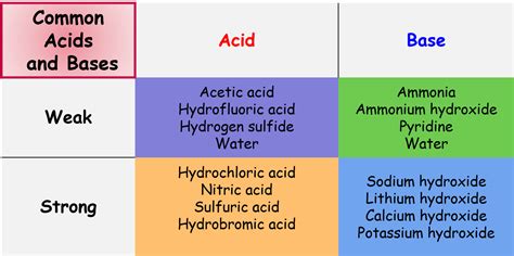 Strong and Weak Acids and Bases — Definition & Examples - Expii