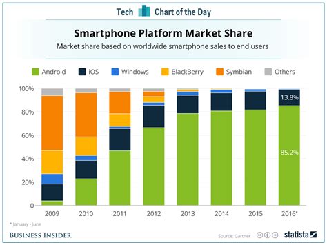 Android vs. iOS vs. Windows vs. BlackBerry smartphone market share ...