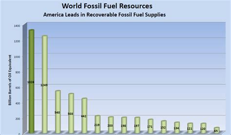 The Big Dustup: The US has the Largest Fossil Fuel Reserves in the World