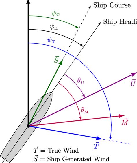 Wind vector and angle (vectors point to the direction the wind is ...