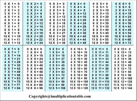 Times Table Chart 1 12 | Cabinets Matttroy