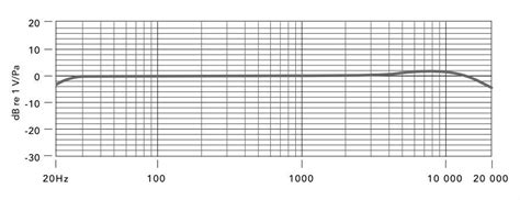 Rode Nt1 Frequency Response Chart