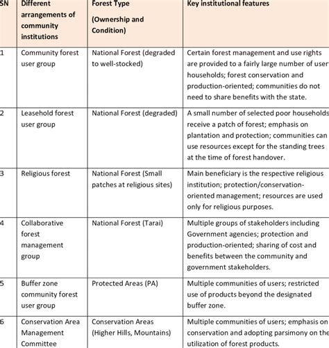 Key features of different community-based forest institutions ...