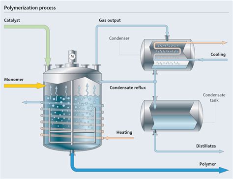 Polymerization Process