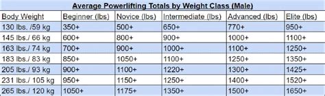 Powerlifting Weight Classes Average Lifts (Powerlifting Weight Class Trick)