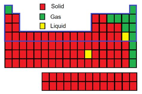 What percent of the first 36 elements on the periodic table | Quizlet