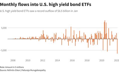 U.S. high yield bond ETFs see record outflows in January | Reuters