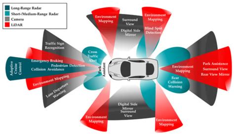 Sensor Technology in Autonomous Vehicles | Encyclopedia MDPI