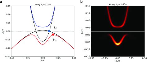 Band structure and the calculated ARPES spectrum within the pQon model.... | Download Scientific ...