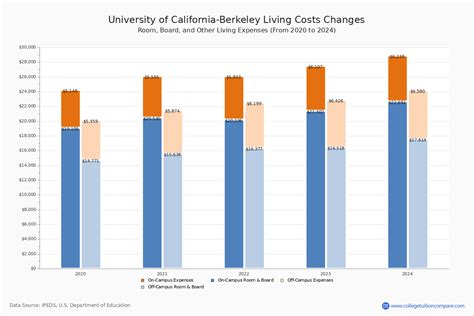 UC Berkeley - Tuition & Fees, Net Price