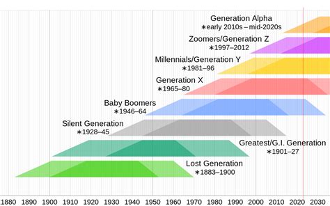 File:Generation timeline.svg - Wikimedia Commons