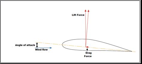 Lift and drag forces, angle of attack | Download Scientific Diagram