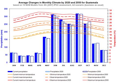 Climate change predictions for Guatemala | Download Scientific Diagram