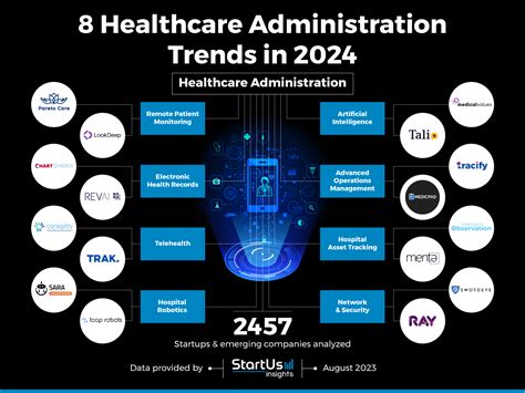 8 Healthcare Administration Trends in 2025 | StartUs Insights