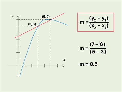 How to Find the Slope of a Secant Line: Easy-to-Use Formula